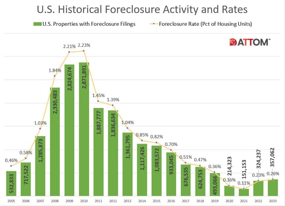 ATTOM Chart on 2023 Year-End Foreclosure Activity